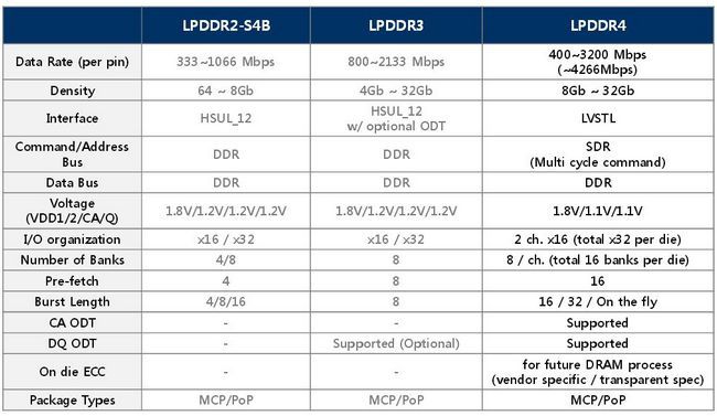Comparaison des fonctionnalités LPDDR4