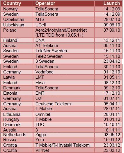 LTE-couverture-europe