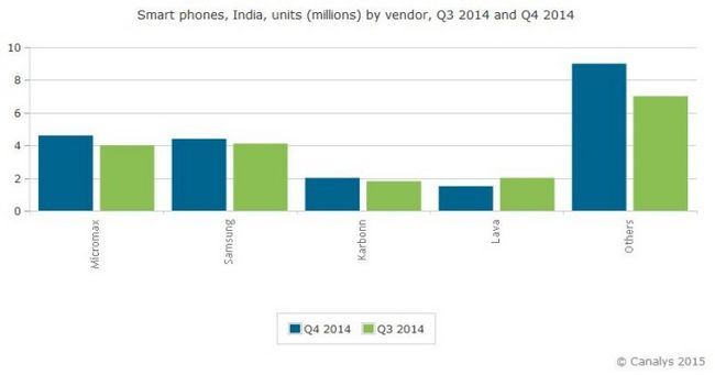 Inde les ventes de smartphones Q4 2014