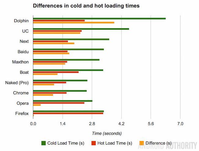 Les différences dans les temps de chargement chauds et froids