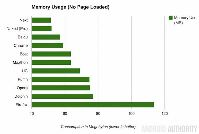 Utilisation de la mémoire Aucun chargement des pages