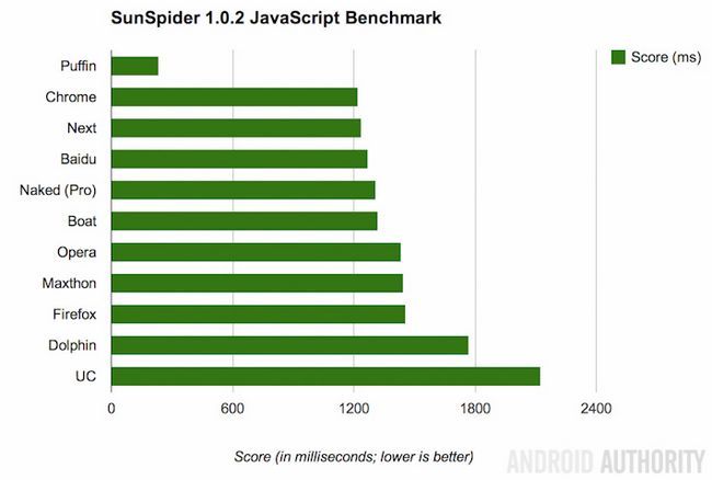 SunSpider 1.0.2 javascript Benchmark