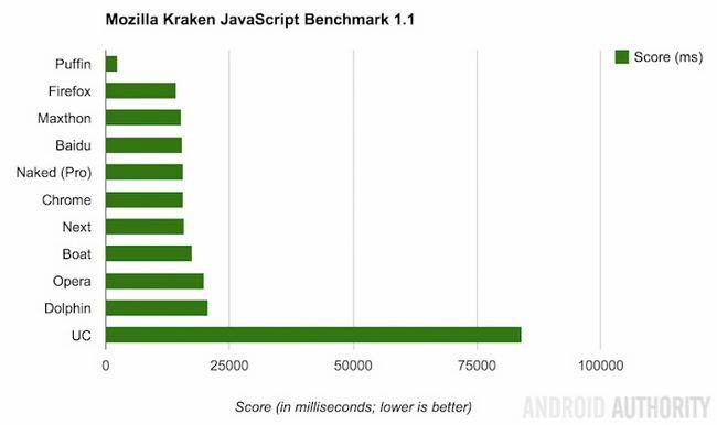 Mozilla Kraken javascript