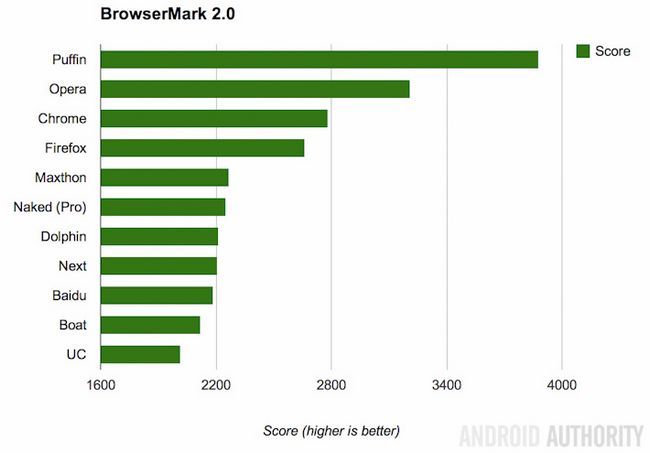 BrowserMark 2.0 Benchmark navigateur le plus rapide Android