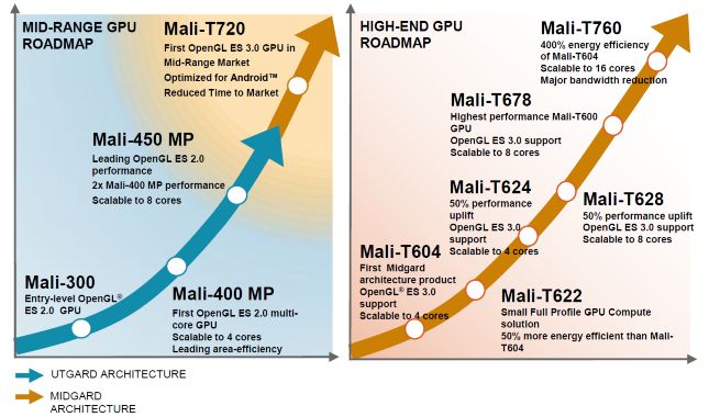 Mali-T720 et T760 graphique