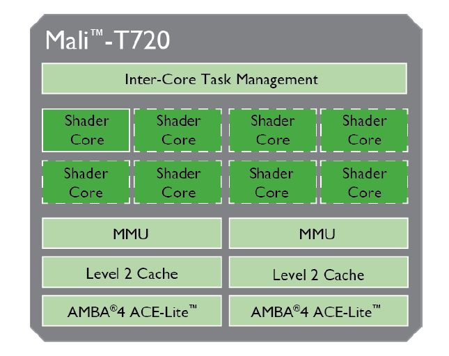 Mali-T720 schéma synoptique