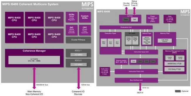 MIPS I6400 - CPU-block_diagram-et-cohérente cluster multicoeur
