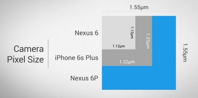 Nexus 6P taille de pixel appareil photo