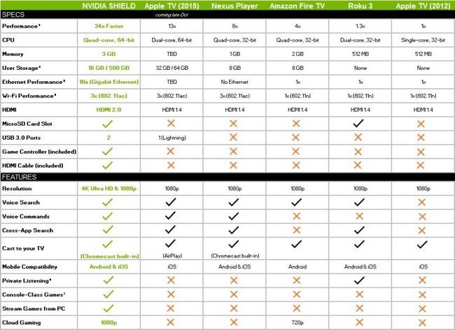 Nvidia Bouclier vs Apple TV