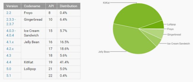 Fotografía - Numéros de plate-forme de distribution Mise à jour Android 5.1-déjà sur le plateau avec 0,4%, tandis que 5,0 Gains 1,7%