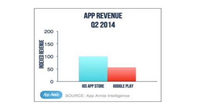 Fotografía - Q2 2014 Statistiques app: Google Play améliore tout autour, des sentiers encore iOS revenus