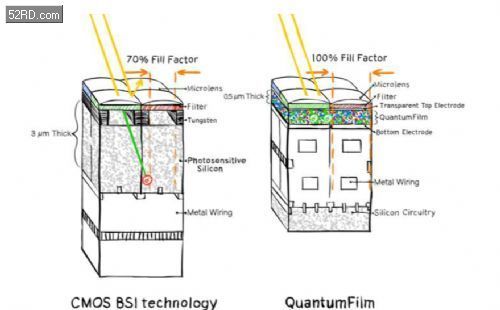 BSI CMOS vs QuantumFilm