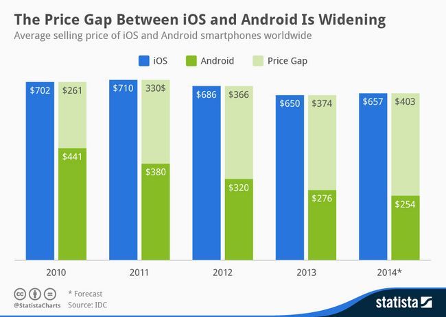 Infographie: Le Prix écart entre iOS et Android se creuse | Statista