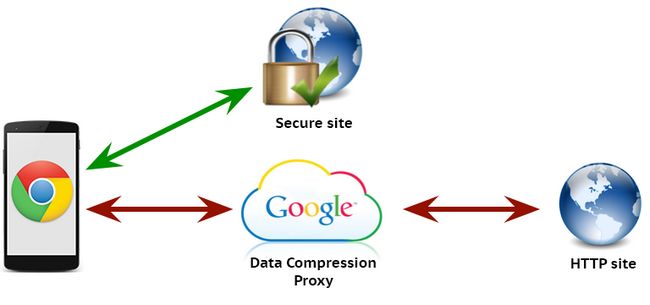 Google Chrome données Saver compression proxy