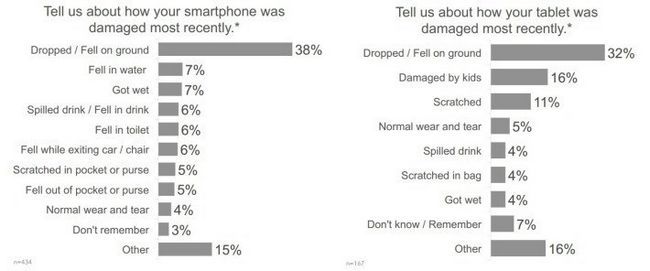 smartphones a chuté le plus souvent