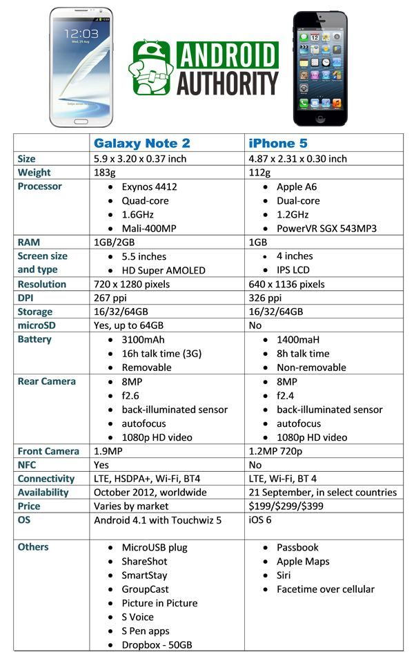 Galaxy Note 2 vs iphone feuille 5 spec