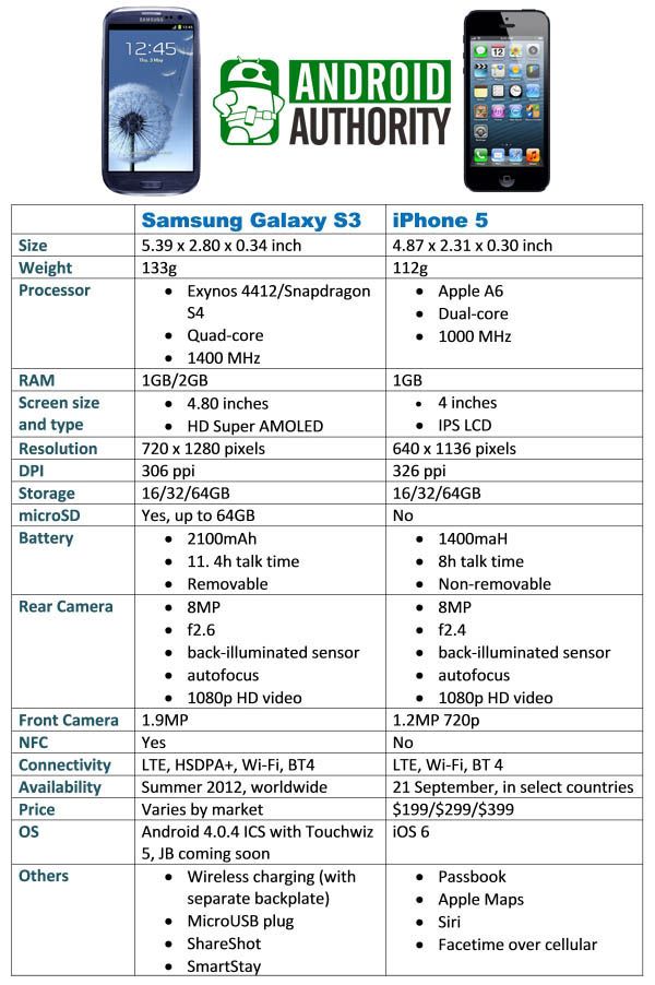 Samsung Galaxy S3 vs iPhone 5 spécifications