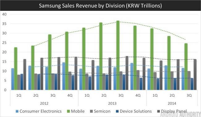 Samsung Q3 2014 Revenu