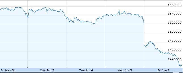 Samsung cours de l'action baisse Juin 7