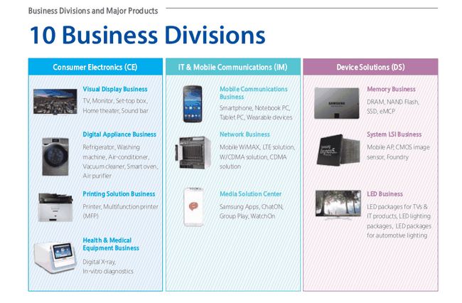 Divisions Samsung Dix commerciaux