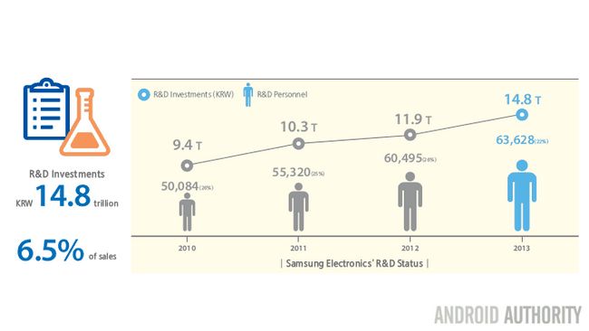 Samsung recherche et de développement Numéros de 2013