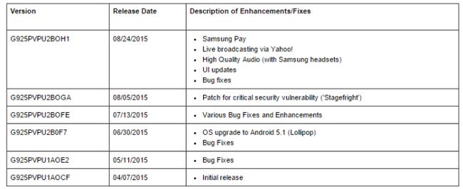 Fotografía - Samsung et Pay Autres changements commencer à déployer Le Sprint S6 et S6 bord