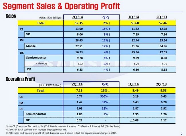 Samsung ventes et les profits Q2 2014
