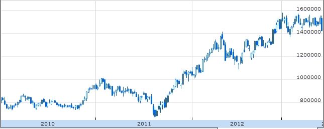 Samsung performance boursière à long terme