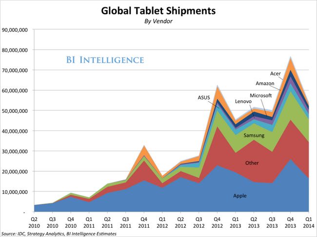 heres-my-théorie-pour-pourquoi-tablette-marché-croissance-just-effondré;