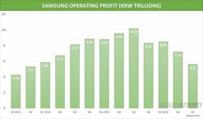 Samsung prédiction des résultats du 3ème trimestre