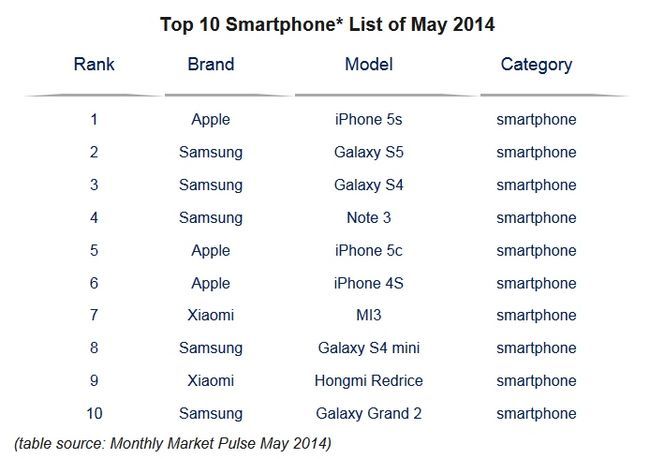 Xiaomi irruption dans top 10 mondial avec les seules ventes en Chine