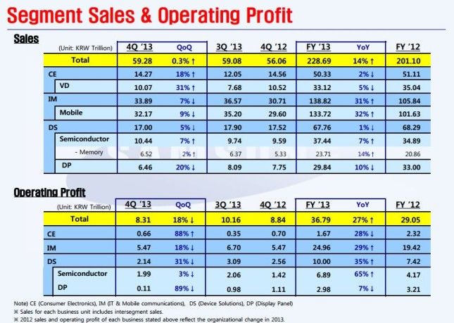 Samsung ventes et des profits 2013