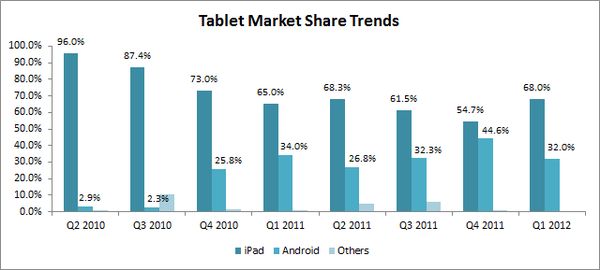 Tablet Market Share-Tendances