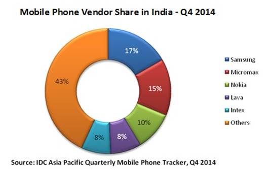 Mobile-Phone-part de marché-en-Inde-Q4-2014-IDC