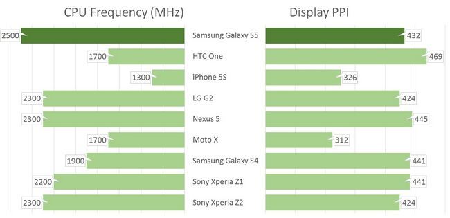 Samsung Galaxy S5 contre tous