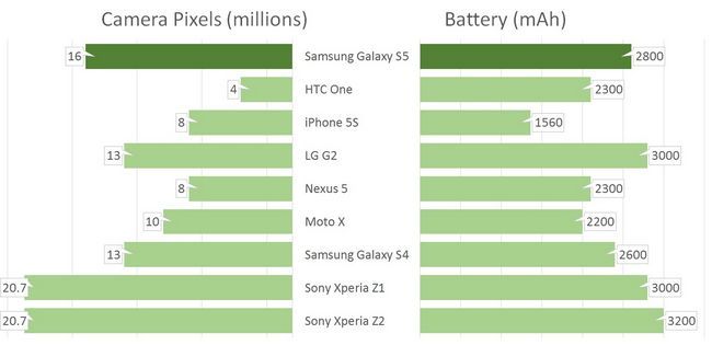 Galaxy S5 vs tous les appareils photo