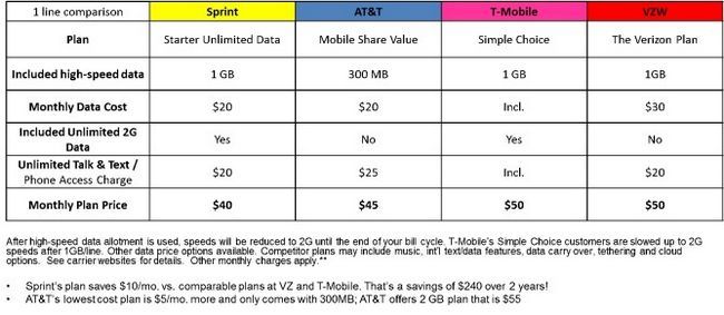Fotografía - Sprint annonce un nouveau plan de 20 $ 'Unlimited' Ce gaz au délais 2G Après 1GB