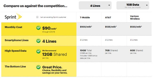 Fotografía - Sprint offre $ 90 New Family Plan Deal With 12Go de données pour jusqu'à 10 lignes