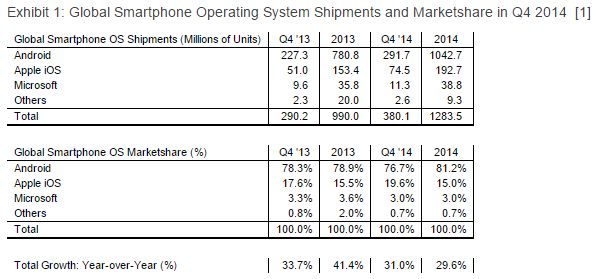 Fotografía - Strategy Analytics Says fabricants ont livré plus d'un milliard de téléphones Android En 2014