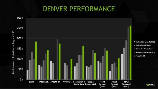 Les performances du processeur Tegra K1 Denver