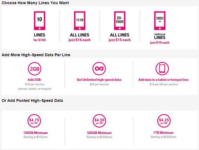 Fotografía - T-Mobile Uncarrier 9.0: Nouvelle simplifié Prix Business Line, la consommation Promos sont permanents, Et Plus