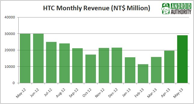 HTC revenus Mai 2013