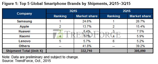 Top 5 Smartphone marques Q3 2015