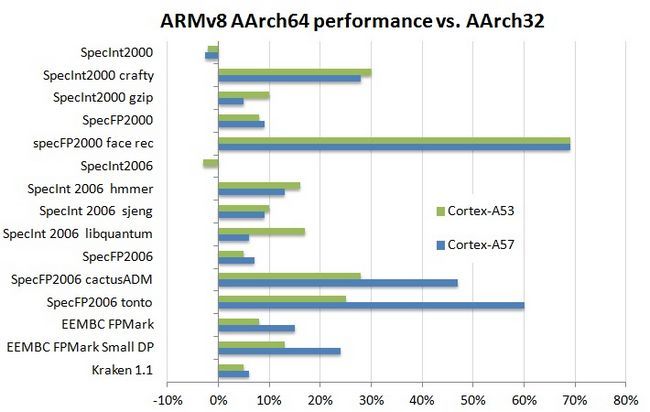 Performances ARMv8 AArch64 vs AArch32 fig1