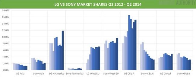 LG vs Sony actions