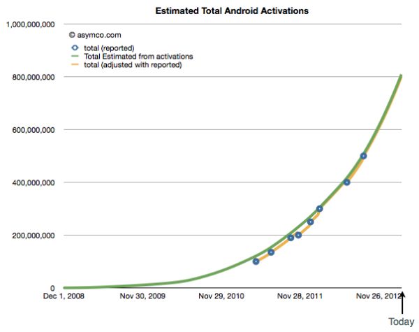 Android activations estimation-1