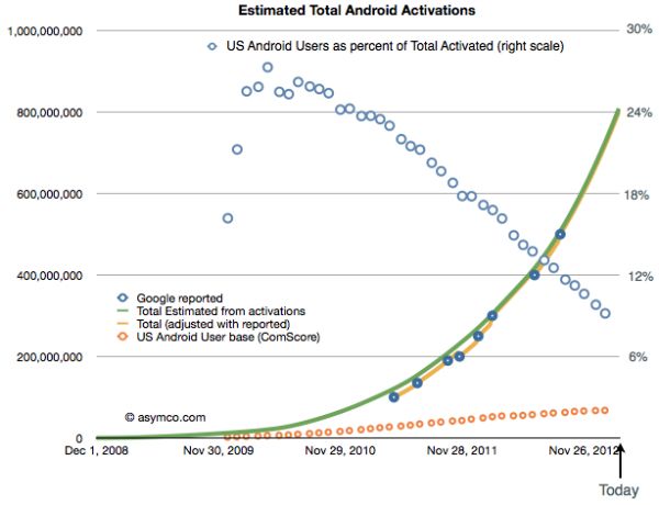 Android activations-usa-estimation-1