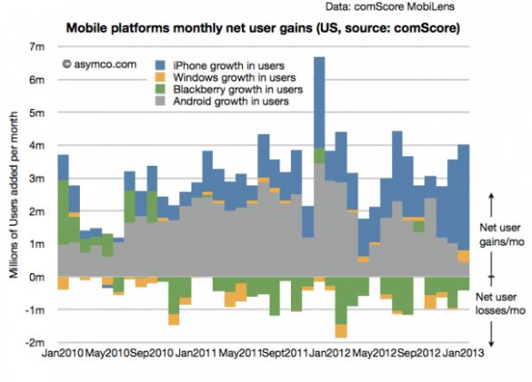 Android-iPhone-activations-usa-croissance-1