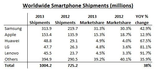 Les livraisons de smartphones 2012-2013